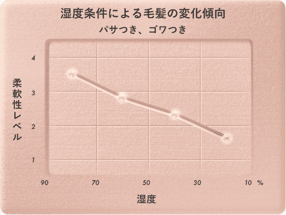 一般的な毛髪特性】乾燥下では髪の柔軟性が下がる